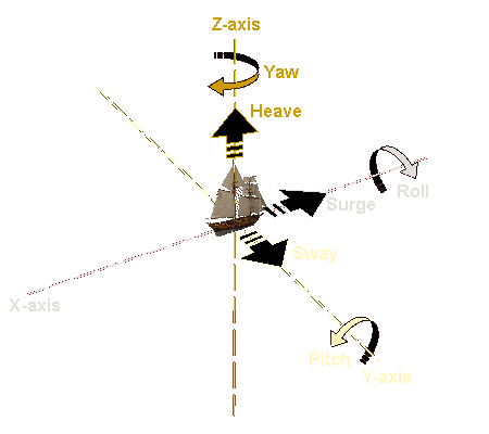 image of ship motion