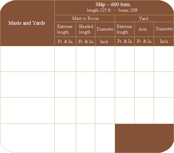 Mast and yard dimensions